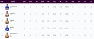 Most Runs List after Match 19 (Image Courtesy: www.tnpl.com)